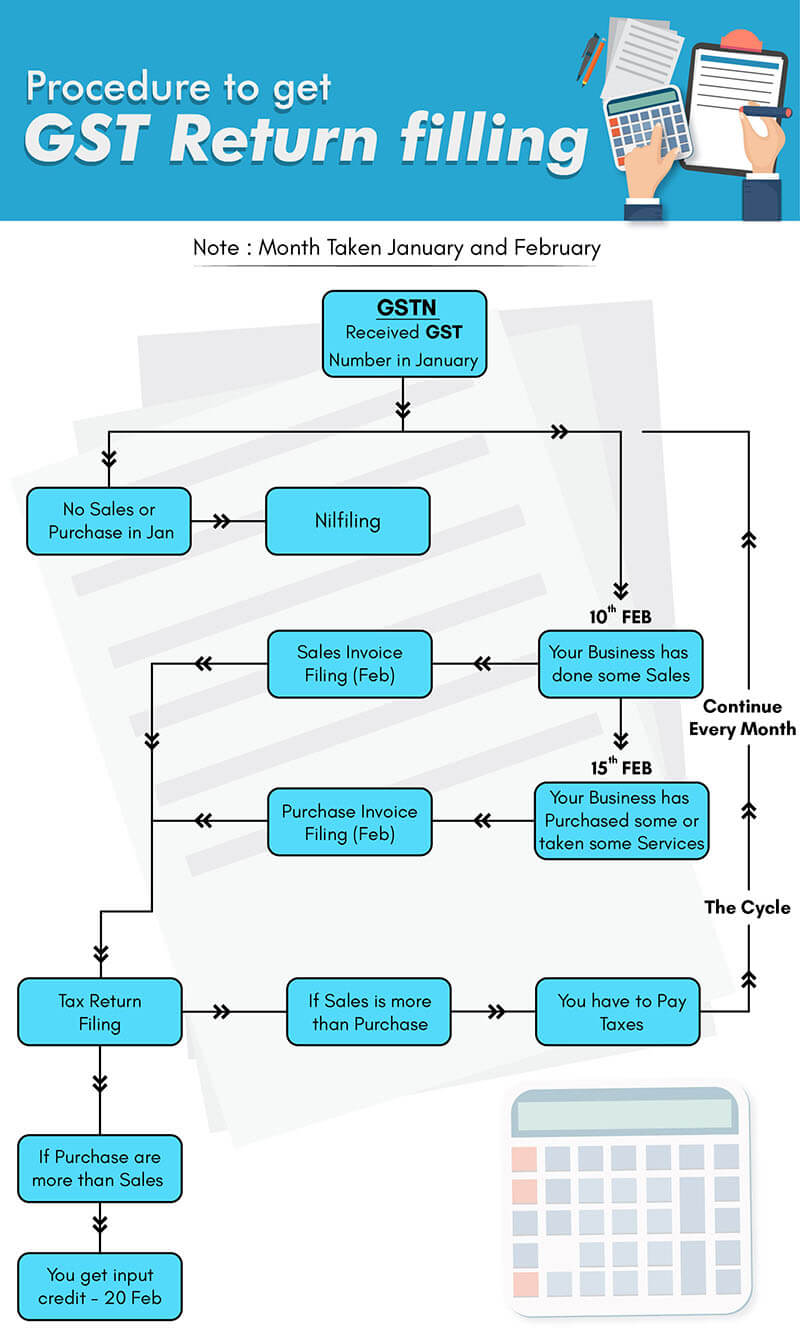 gst-return-filing-online-know-gst-return-filing-procedure